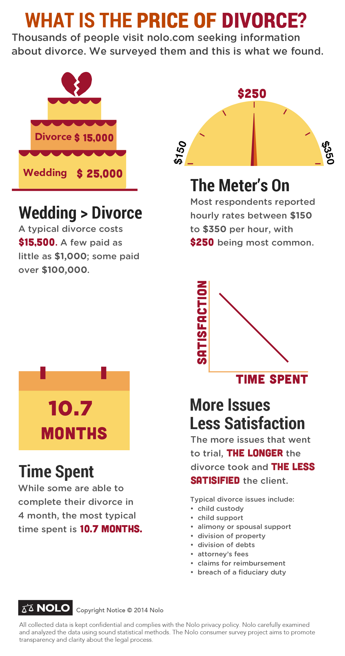 nolo cost of divorce infographic